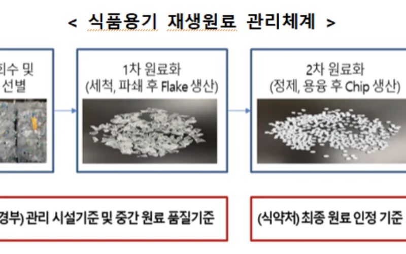 투명페트병, 식품용기로 고품질 재활용 본격 시행