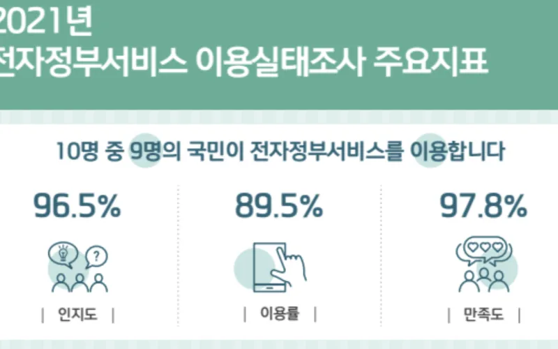 전자정부서비스, 국민 10명 중 9명이 이용...만족도 97.8%