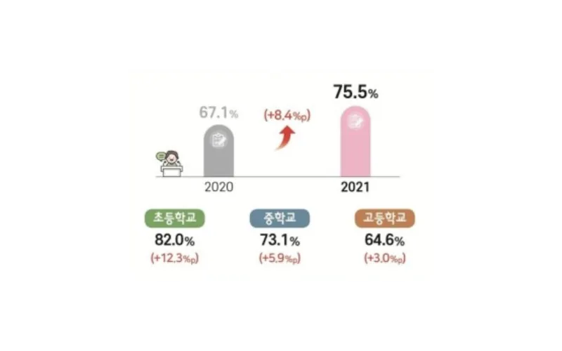 2021년 사교육비 조사 결과 주요 특징 및 대응방안