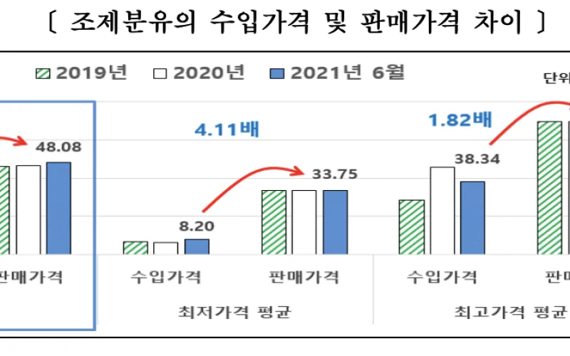 수입 조제분유, 수입가격 대비 국내 판매가격은 1.8~4.1배
