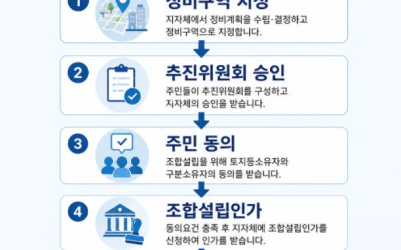 휴먼환경일보 창간 특별기획 대한민국 도시정비 대탐사(제2보  계속)