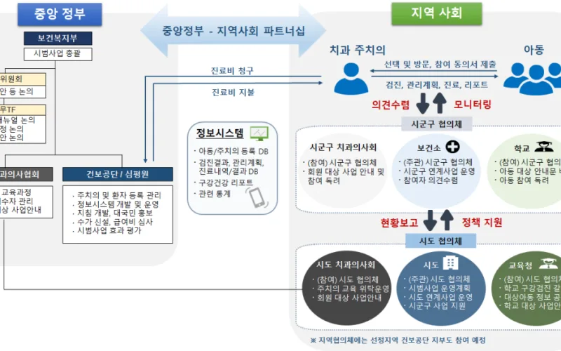 「아동치과주치의 건강보험 시범사업」공모 (11.27~12.18)
