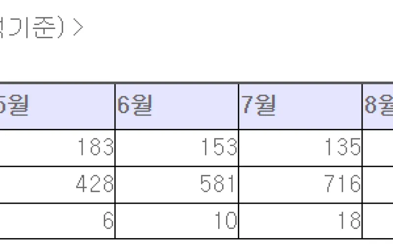 코로나19 진단시약 허가 및 수출 현황
