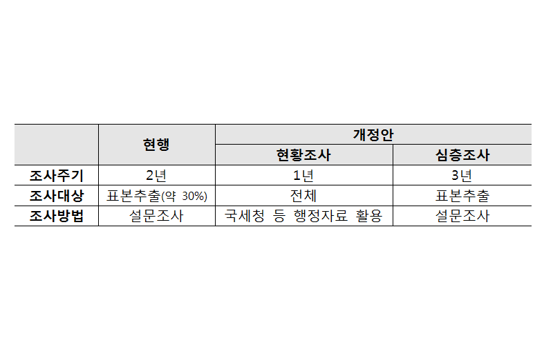 협동조합기본법 일부개정법률안 국무회의 의결