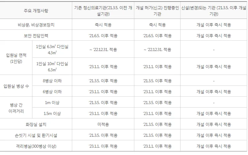 「정신건강복지법」시행규칙 개정안 입법예고(11.26~1.5)