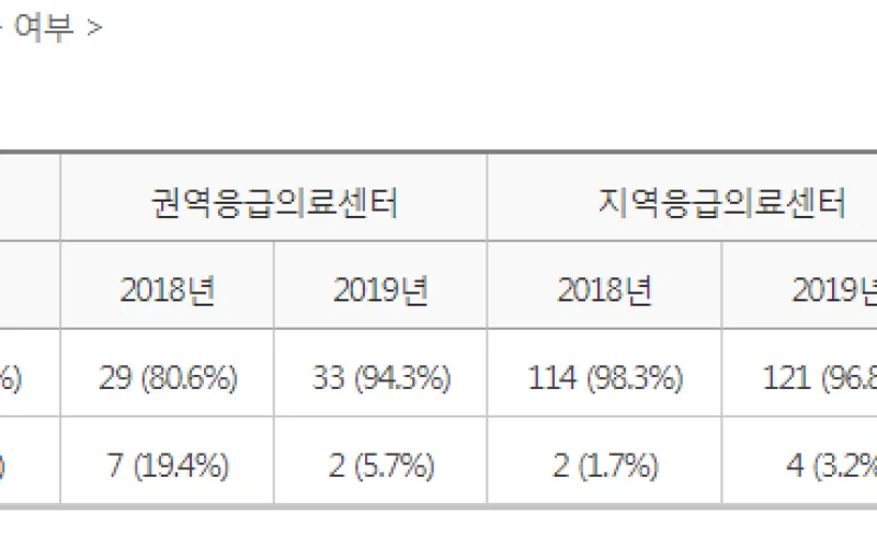 「2019년 응급의료기관 평가 결과」 발표