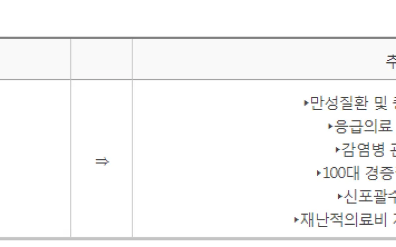 건강보험 비급여 관리강화 종합대책 마련을 위한 정책 공청회 개최