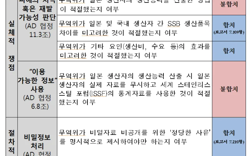 WTO 한-일 스테인리스스틸바 반덤핑 분쟁 패널 보고서 회람