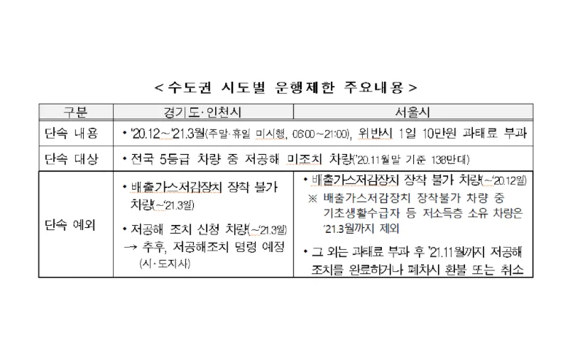 계절관리제 운행제한 첫날, 5등급 차량 4,607대 적발