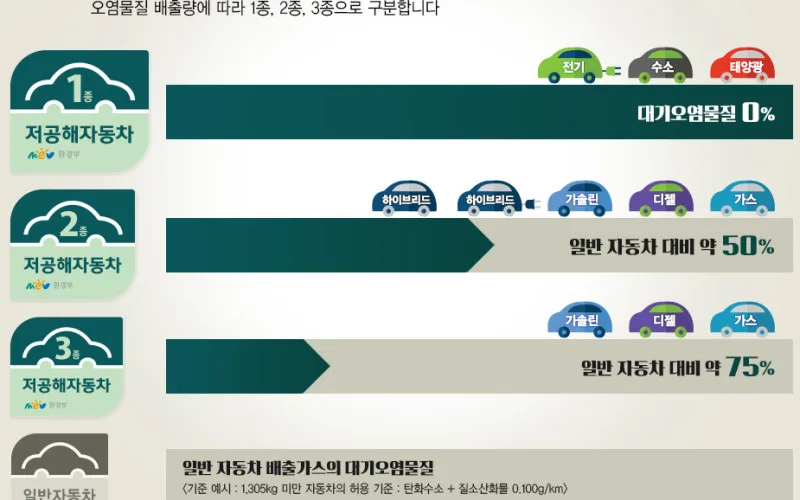 저공해차 구매 저조한 지자체·공공기관에 첫 과태료 부과