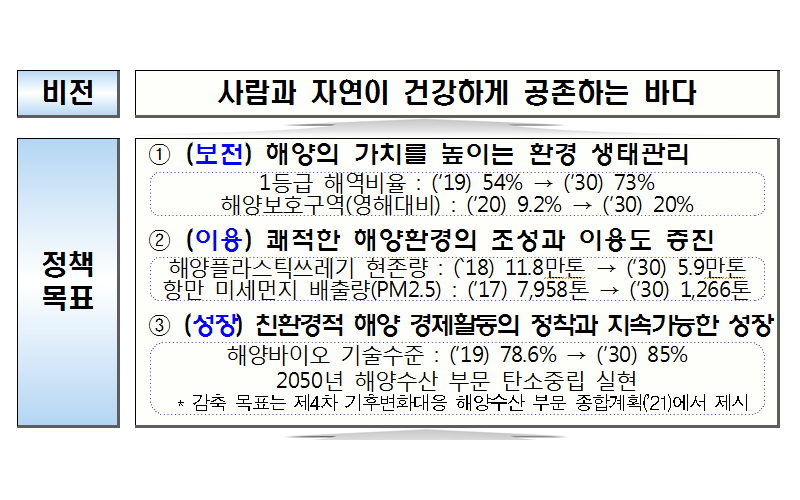 사람과 자연이 건강하게 공존하는 바다 만든다