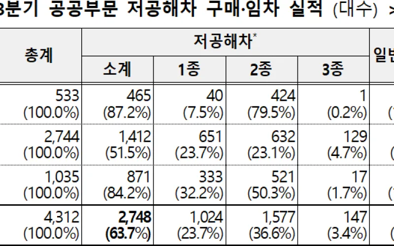 그린뉴딜 목표 달성 위해 공공부문 미래차 전환 본격화