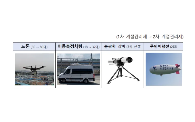 푸른 하늘을 위한 모두의 발걸음, 미세먼지 계절관리제 시행