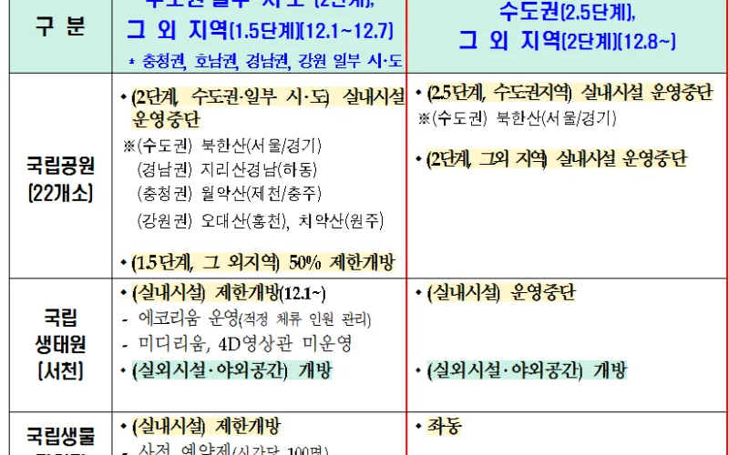 2단계 이상 사회적 거리두기 격상에 국립공원 등 운영 제한