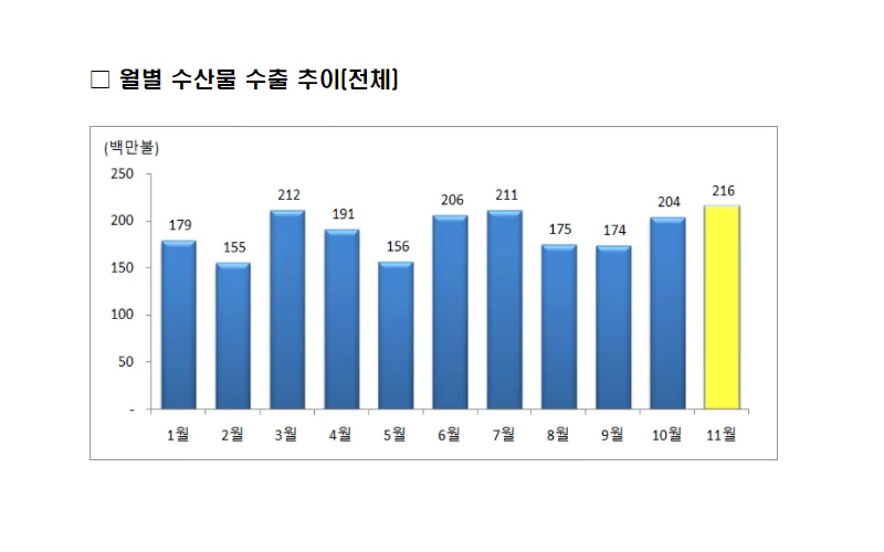 해양수산분야도 경기 반등 기지개