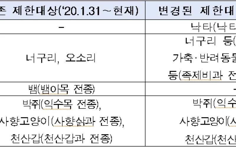 야생동물 수출입 관리 더욱 꼼꼼해진다