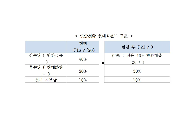 정책금융기관 지원으로 여객선 건조를 원활하게