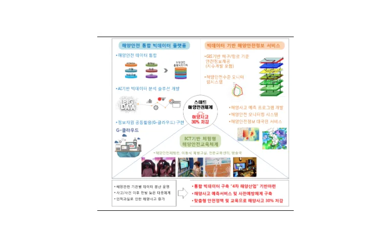 해상교통안전진단 결과 이행 안하면 사업 중단!