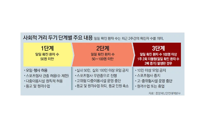 사회적 거리두기 1단계로 조정…국립공원 등 실내시설 운영 재개