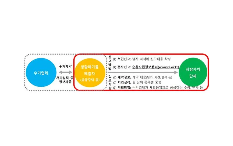 공동주택 생활폐기물 종류별 위탁처리량 등 신고해야