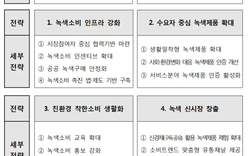 친환경소비 생활화로 녹색사회 전환 앞당긴다