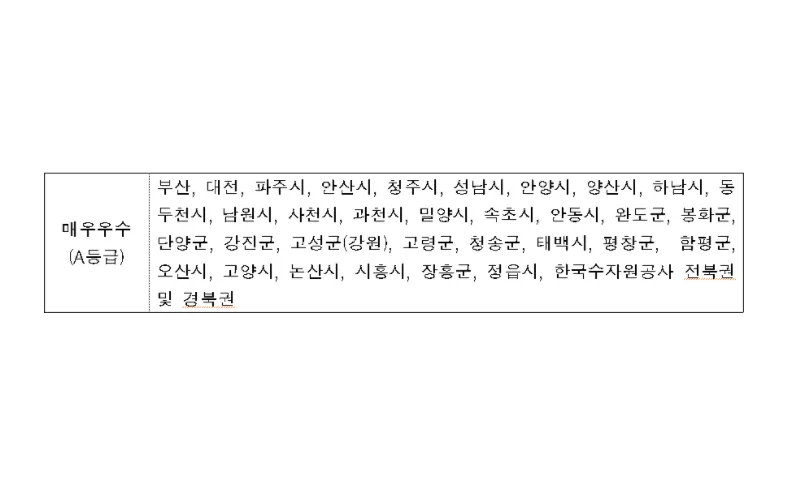 안전한 수돗물 공급에 중점, 수도시설 관리실태 평가 발표