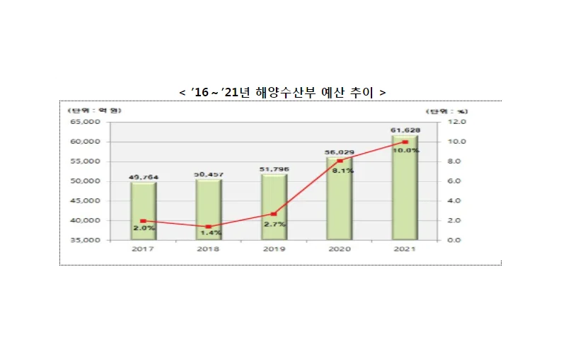 2021년 해수부 예산 6조 1,628억 원 확정