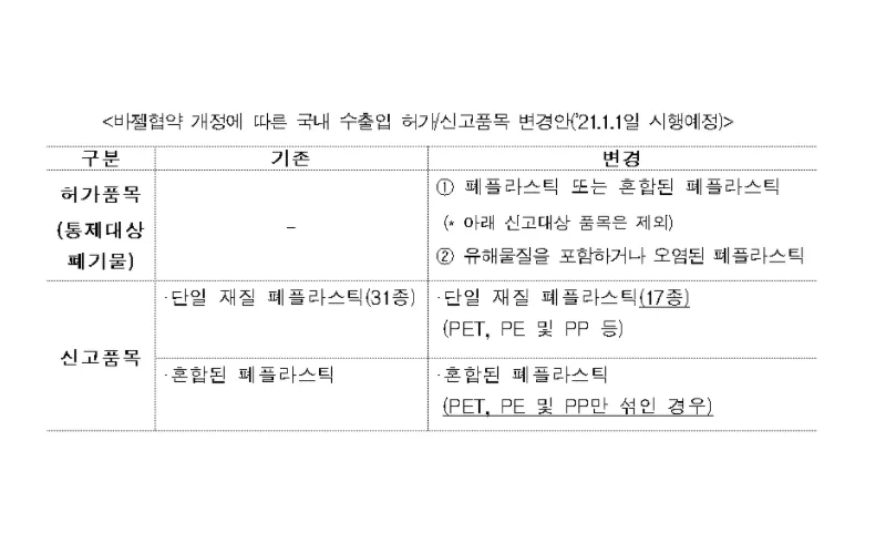 폐플라스틱, 수입국 동의 후 국가간 이동…바젤협약 발효