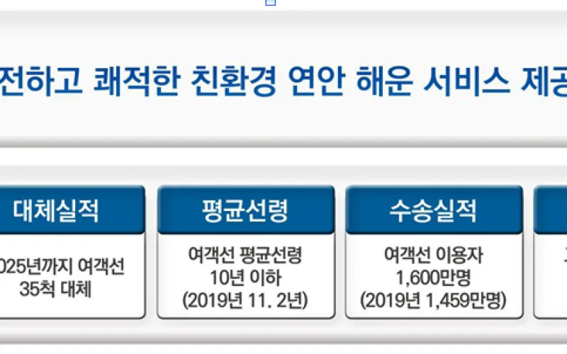도서민의 발 연안여객선, 평균 나이 10년 미만으로 확 낮춘다
