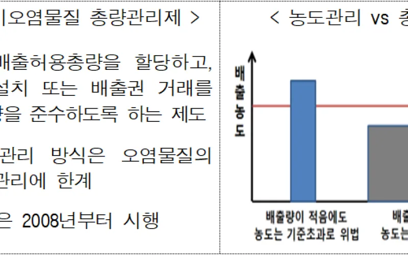 사업장 대기오염물질 총량관리제 본격 가동